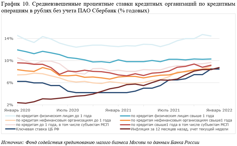 Кредит май 2022