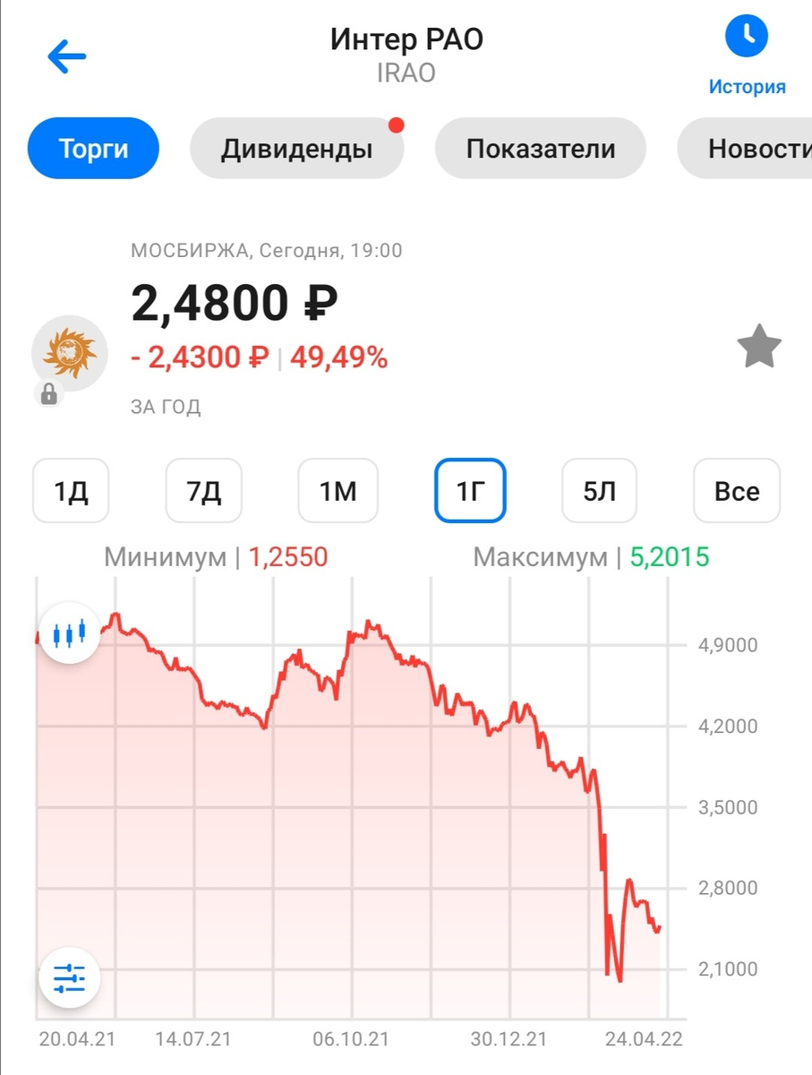 Акции интер рао еэс. График акций Интер РАО. Акции Интер РАО форму. Интер РАО акции цена. Акции Интер РАО цена сегодня