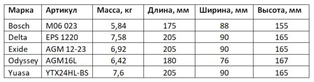 Таблица 1. Массо-габаритные характеристики аккумуляторов