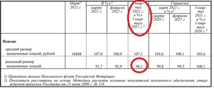 Показатели с сайта Росстат