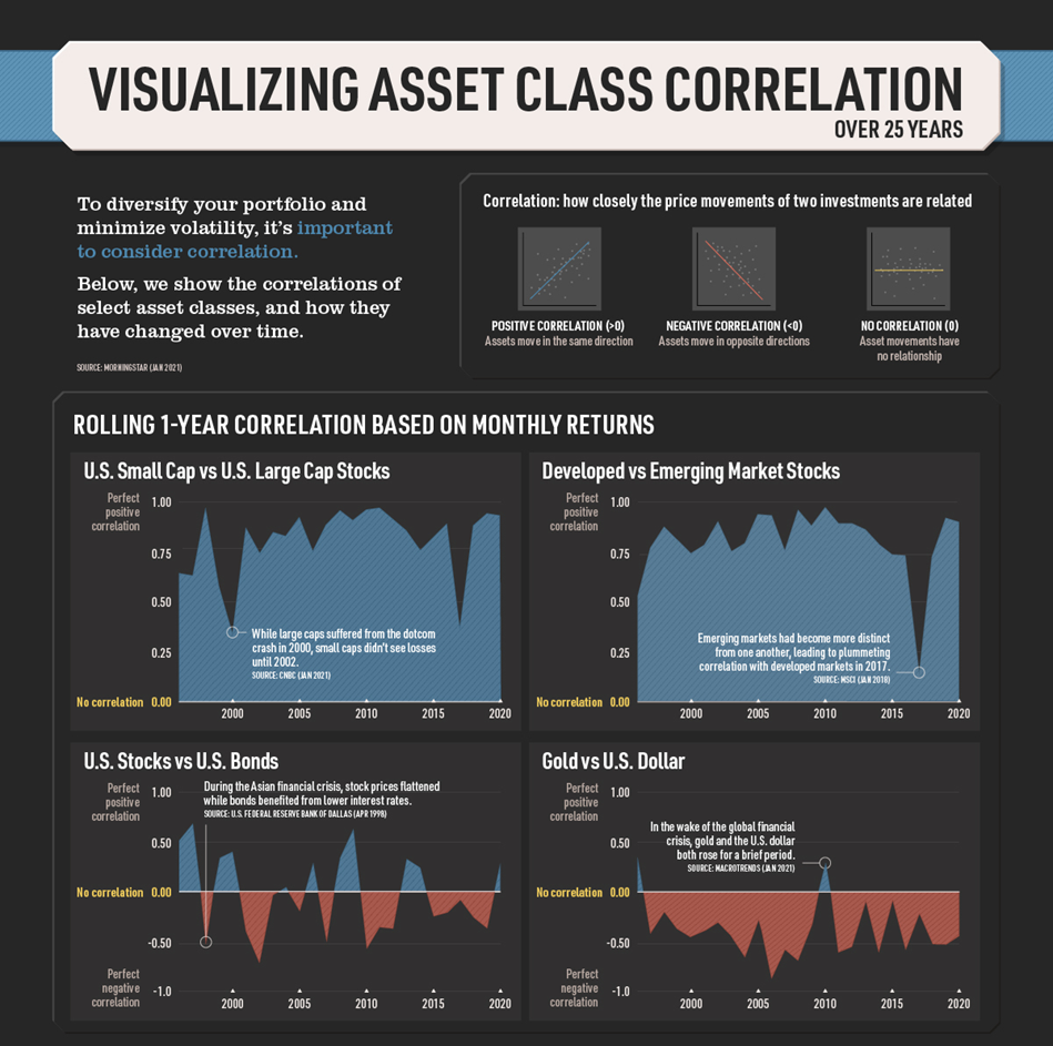 Примеры корреляций разных классов. Обратите внимание, что корреляция между трежерями и акциями вообще не постоянна:)