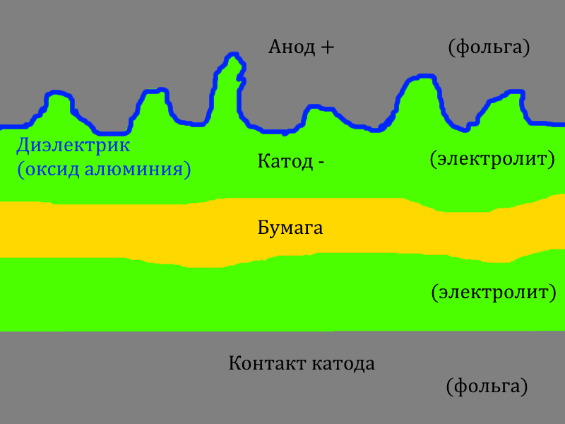 Холодный и горячий ток