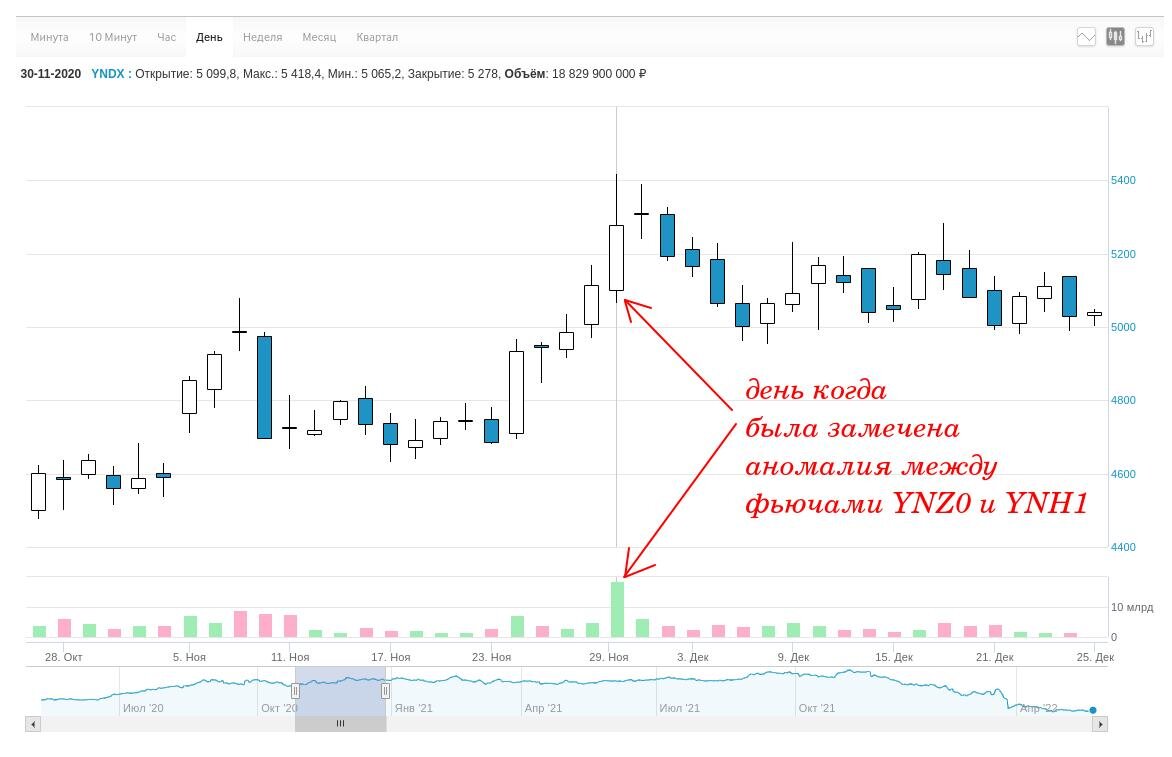 график торгов акциями Yandex (YNDX) в ноябре-декабре 2020 г.