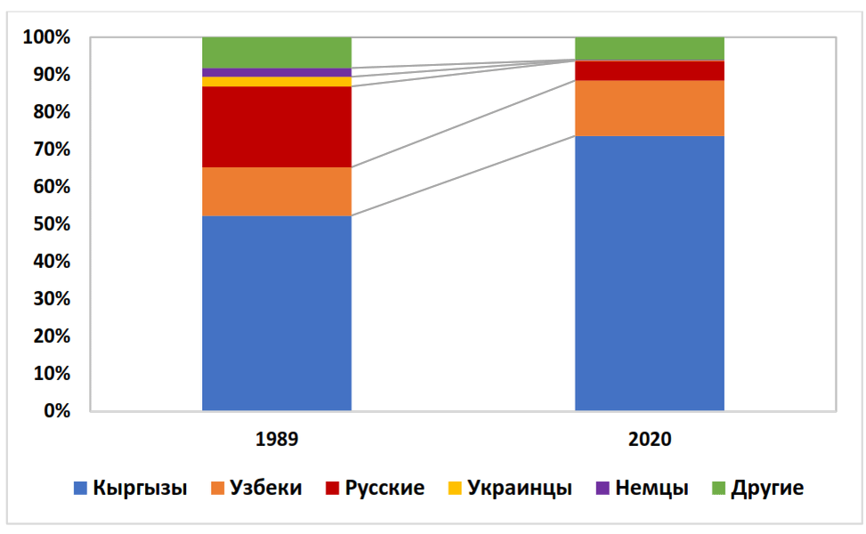 Кыргызстан население 2023