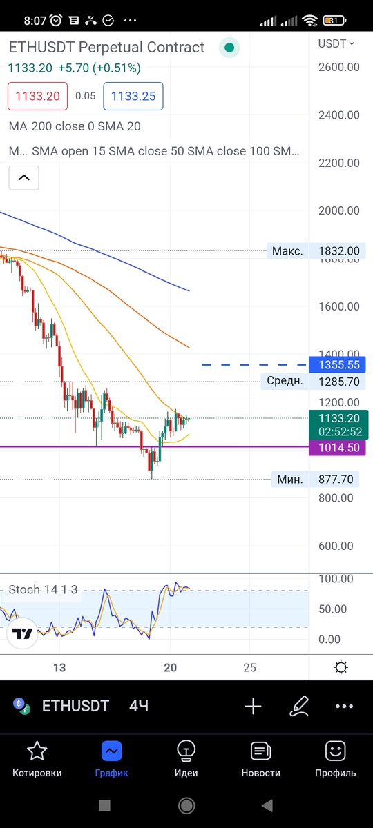 4часовой таймфрейм ETH/usdt
