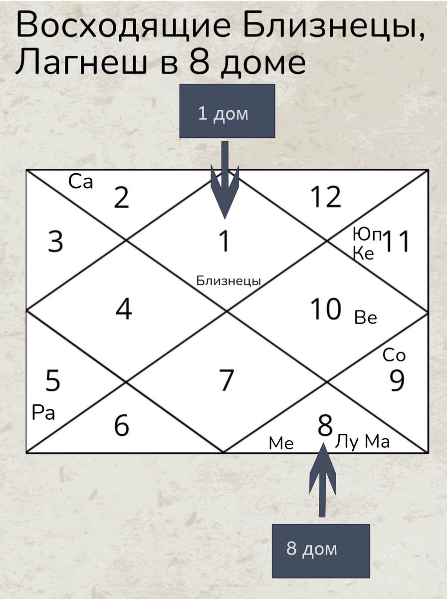 Восходящие Близнецы, Лагнеш в 8 доме | Astro_coach_psychology | Дзен