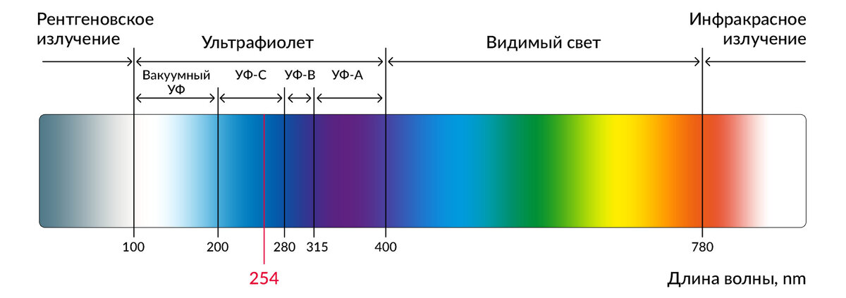 Лучи УФ-спектра