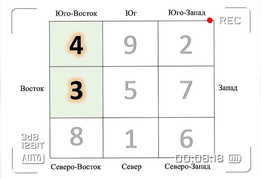 Летящие звезды 3 и 4 в квадрате Ло-Шу.