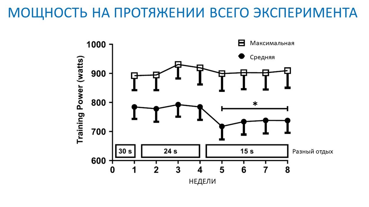 Рисунок 1. Максимальная и средняя мощность на каждой неделе. 