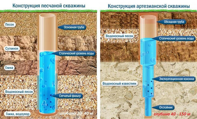 Как обсадить скважину пластиковой трубой?