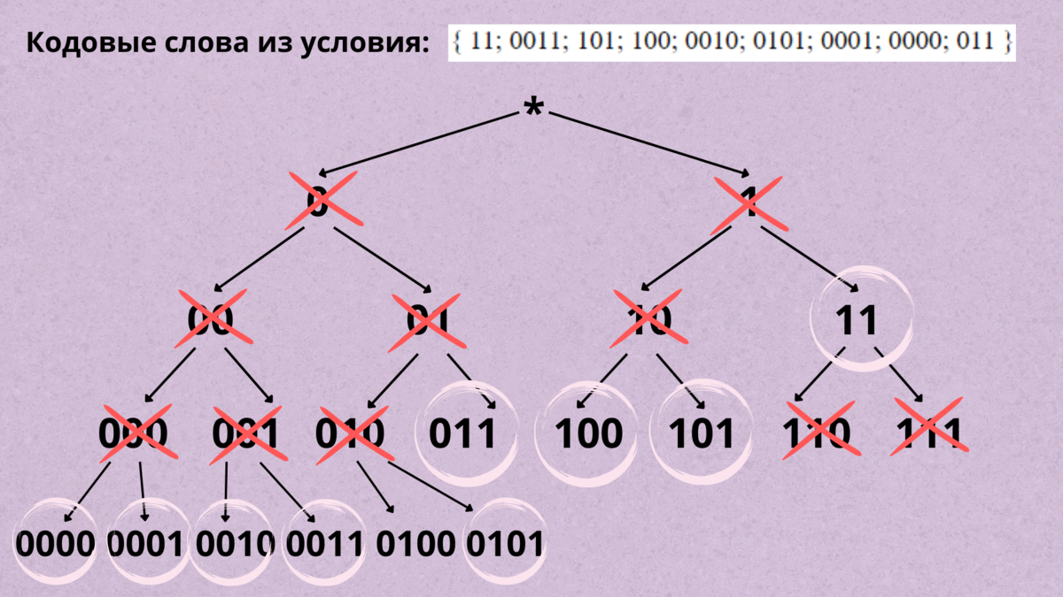 Задание 4 ЕГЭ-2023 по информатике | Условие Фано | Однозначное  декодирование | TeachYou | ЕГЭ по информатике 2024 | Дзен