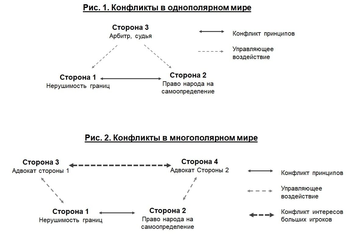 Принципы границ versus самоопределения