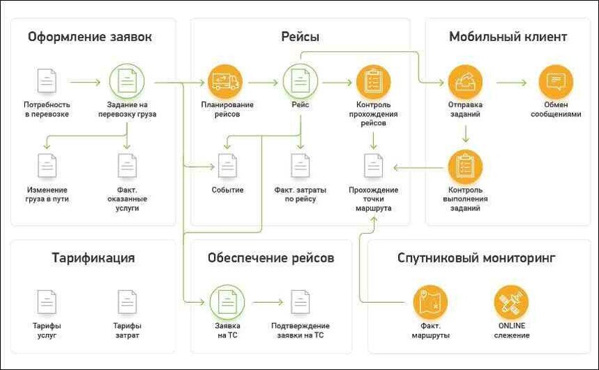 Автоматизация мобильного приложения. 1с: TMS логистика. Управление транспортом». 1с TMS логистика характеристика. Транспортная логистика бизнес процессы. Логистические бизнес процессы схема.