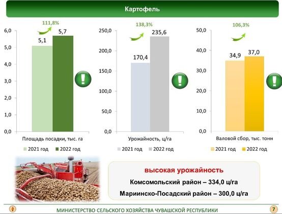    Данные минсельхоза Чувашии https://cap.ru/