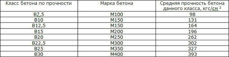 Соответствие марки и класса бетона