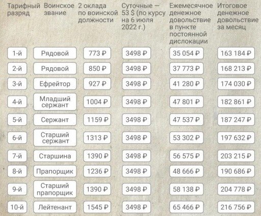 5 финансовых вопросов для мобилизованных и их семей на 11.10.2022