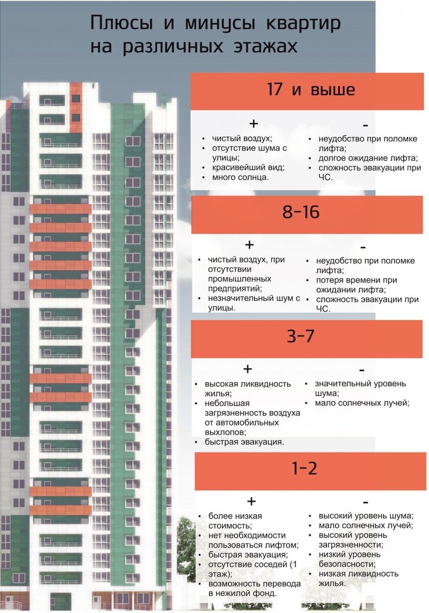 Первый или последний: на каком этаже лучше взять квартиру в новостройке? |  Кайли — квартиры в новостройках | Дзен