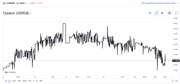 Источник: ru.tradingview.com