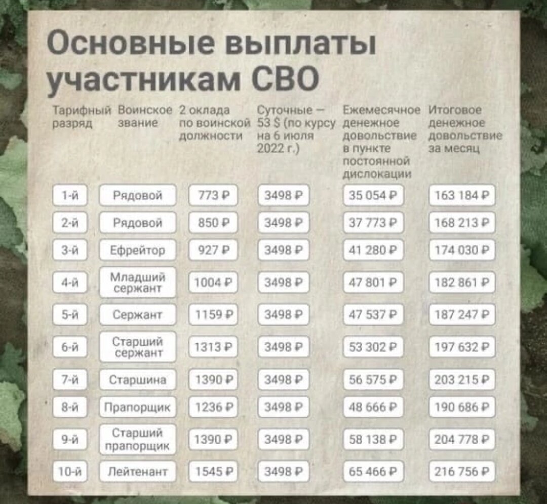 Сколько будут получать за службу мобилизованные россияне? | Судебный юрист  Мартынова | Дзен