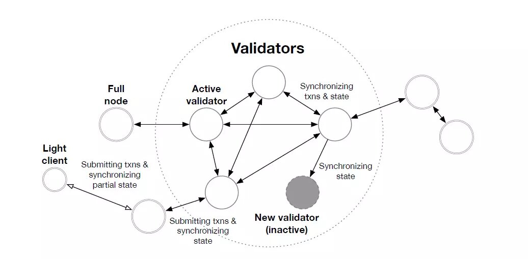Компоненты экосистемы Aptos.