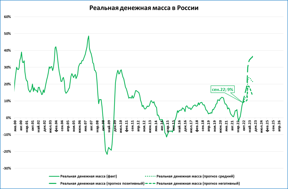 Прогноз цб 2023. График. График роста. Трейдинг график. ВВП.