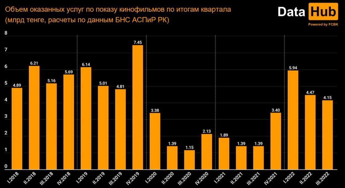    Объем оказанных услуг по показу фильмов по итогам квартала:t.me/DataHub_FCBK