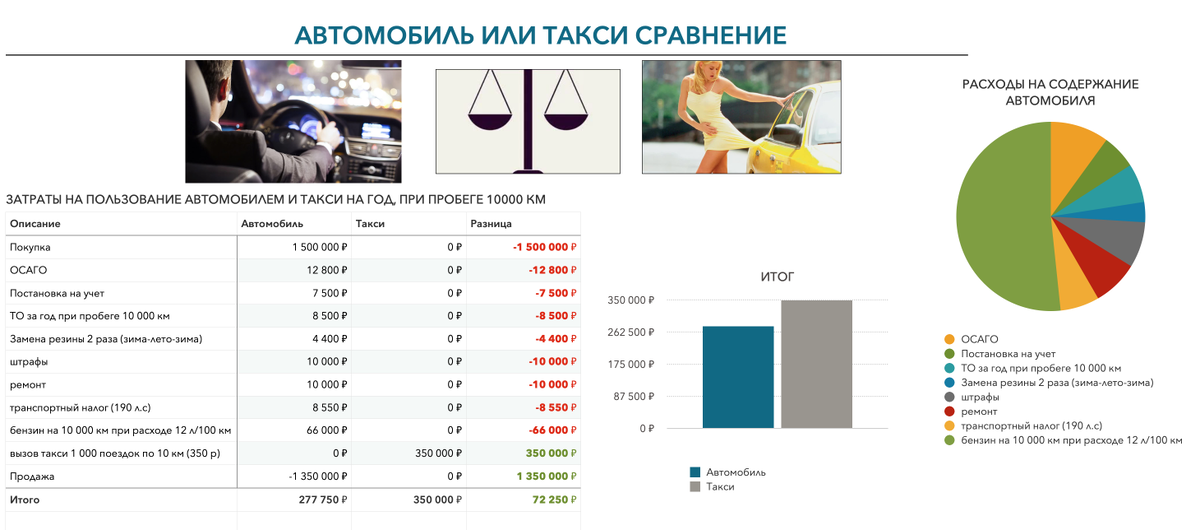 Мои расчеты. Эксплуатировать автомобиль или заказывать такси?