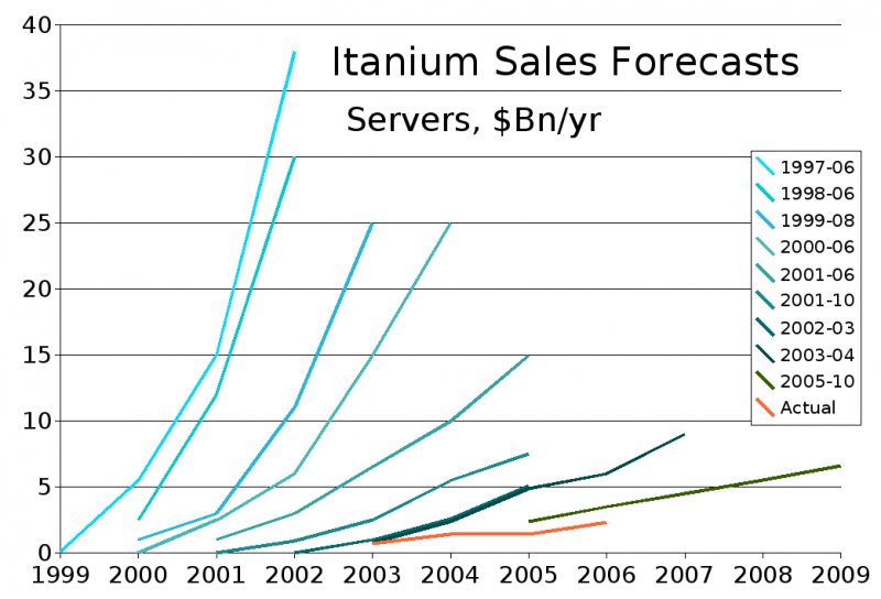 Itanium: радужные надежды и суровая реальность (красная линия)