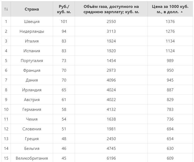 Рейтинг стран по стоимости газа для населения