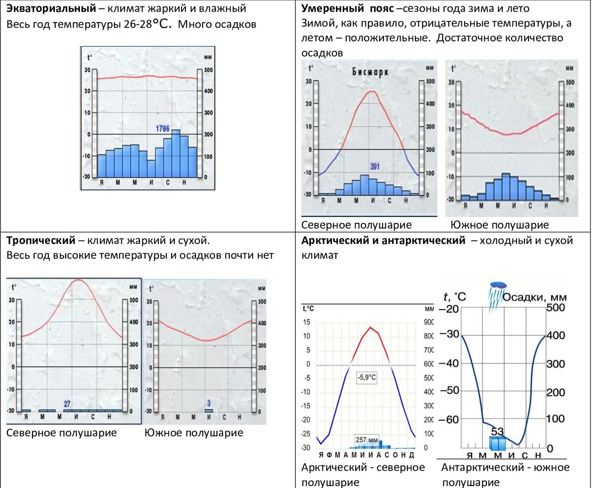Готовимся к экзамену по географии. Климатические пояса: просто и доступно |  крымская попутчица | Дзен