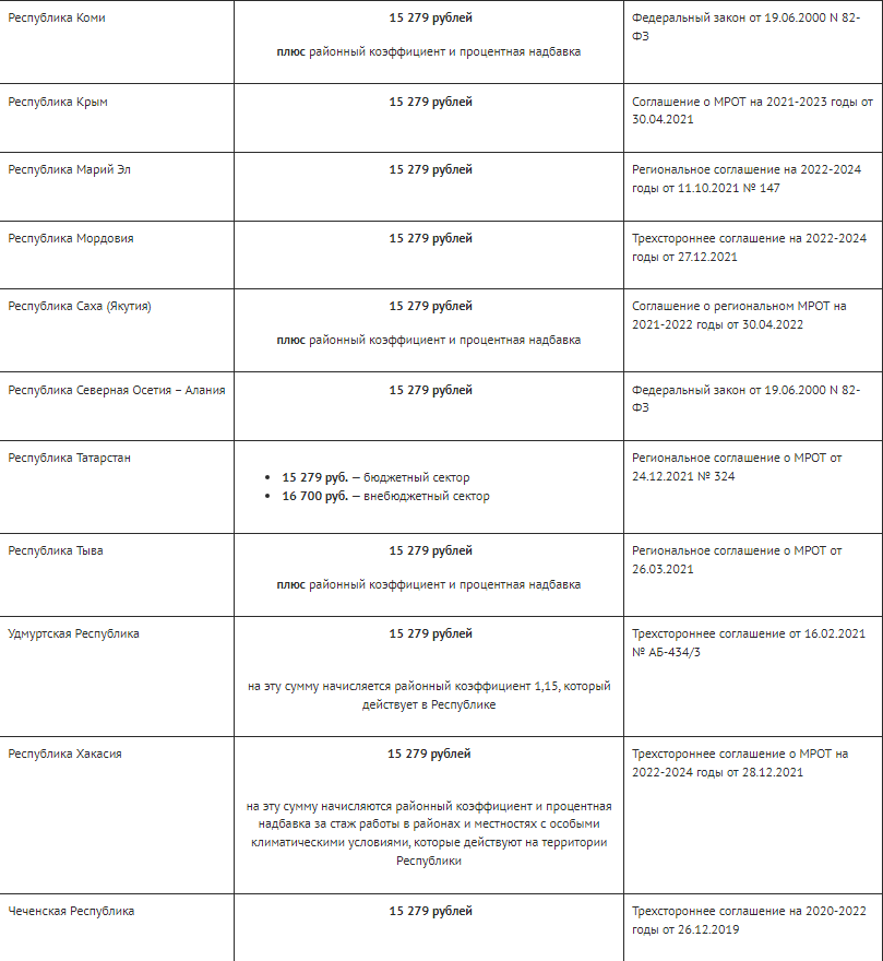 Мрот по регионам 2025