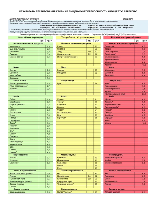 Так выглядит анализ на антитела к IgG4 на пищевую непереносимость.