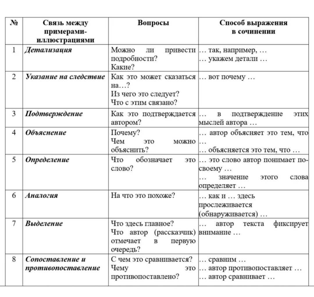 Связь между примерами иллюстрациями. Виды смысловых связей в сочинении ЕГЭ. Виды связи между примерами в сочинении ЕГЭ 2021. Виды связи в ЕГЭ по русскому сочинение. Виды связи между примерами в сочинении ЕГЭ.