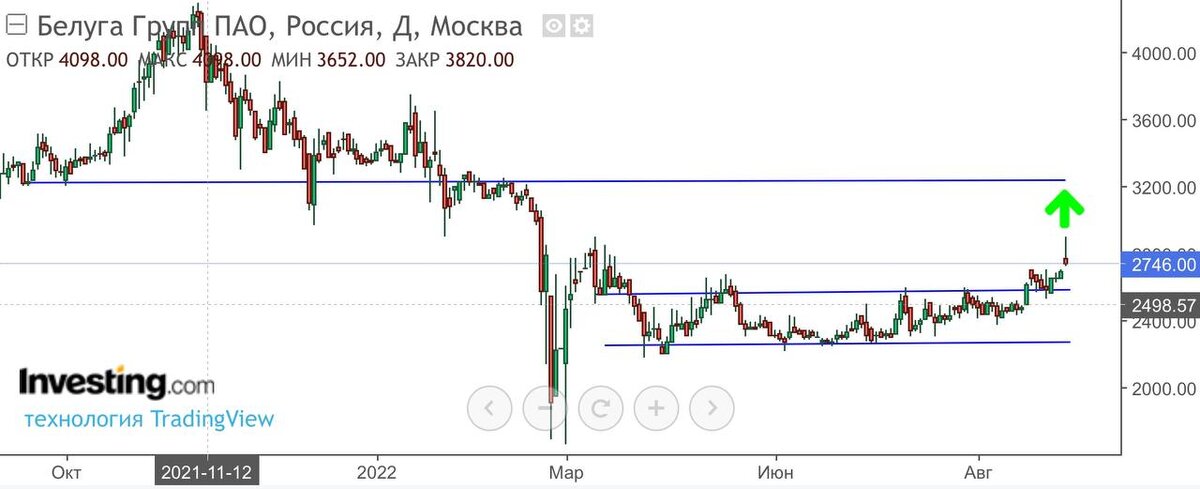 Источник: Investing.com