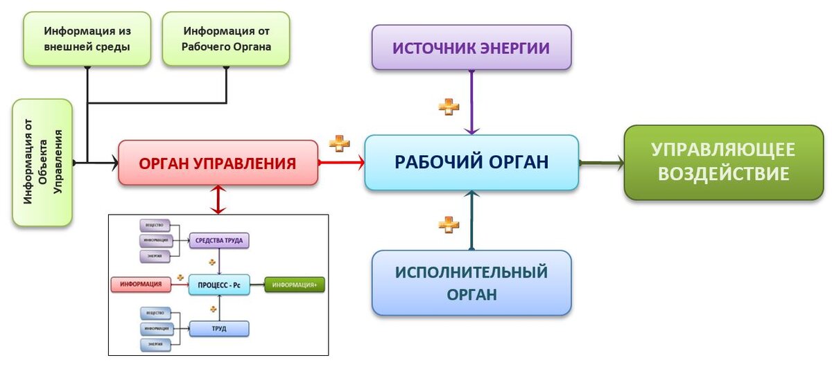 Рис.4 Принципиальная схема СИСТЕМЫ УПРАВЛЕНИЯ типа (И-Э).