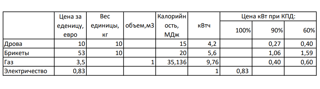 Стоимость кВтч тепла от различных энергоисточников в Нидерландах на 20.09.2022