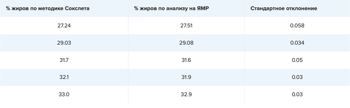 Измерение жиров в шоколаде