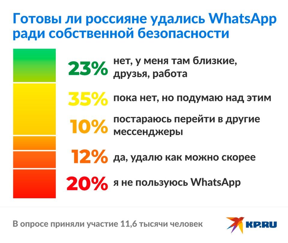     Готовы ли россияне удалить WhatsApp* ради безопасности смартфона и своих данных.