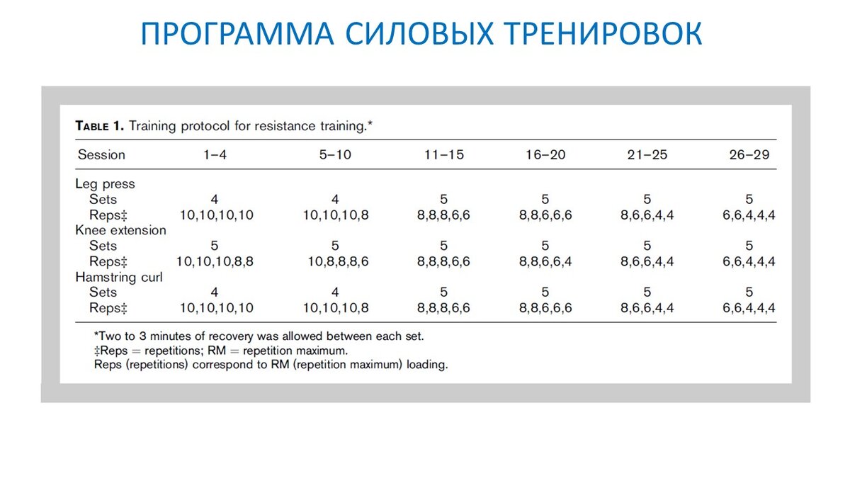 Рисунок 1. План силовых тренировок.