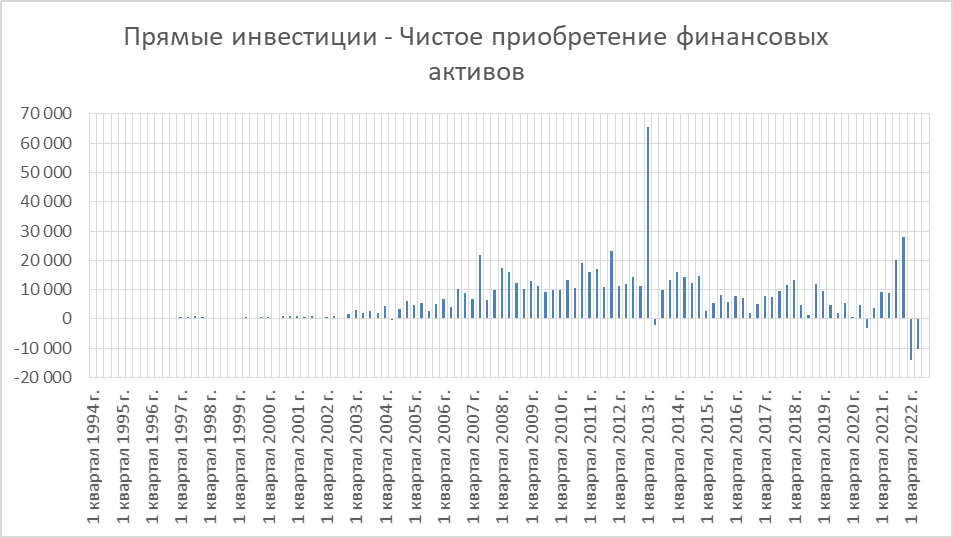 Экспорт прямых инвестиций. Отток капитала из России 2022. Отток капитала из России в 2022 году. График оттока капитала из России за 2022. Структура оттока капитала из России 2022.