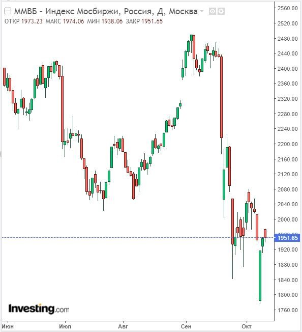 Изменение индекса ММВБ в дневном разрезе на 12.10.22. Данные взяты из открытых источников для целей иллюстрации.