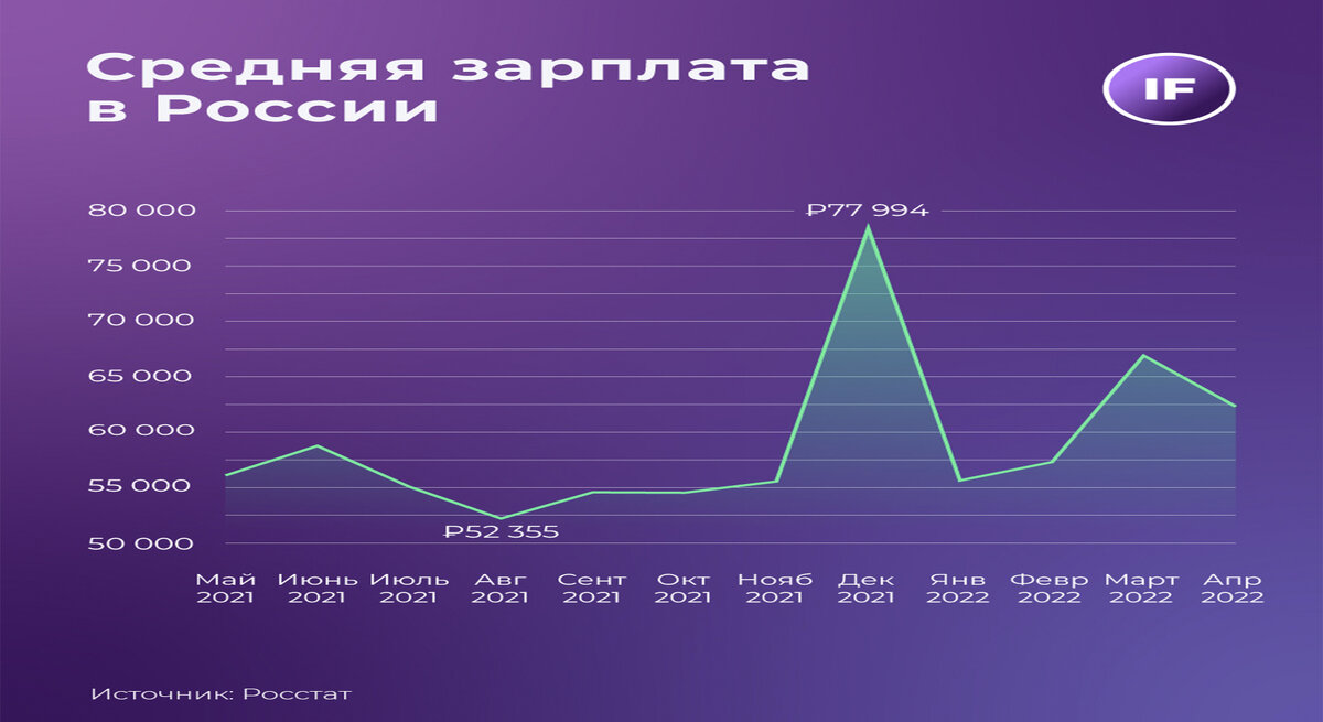 Средняя зарплата в России по данным Росстата