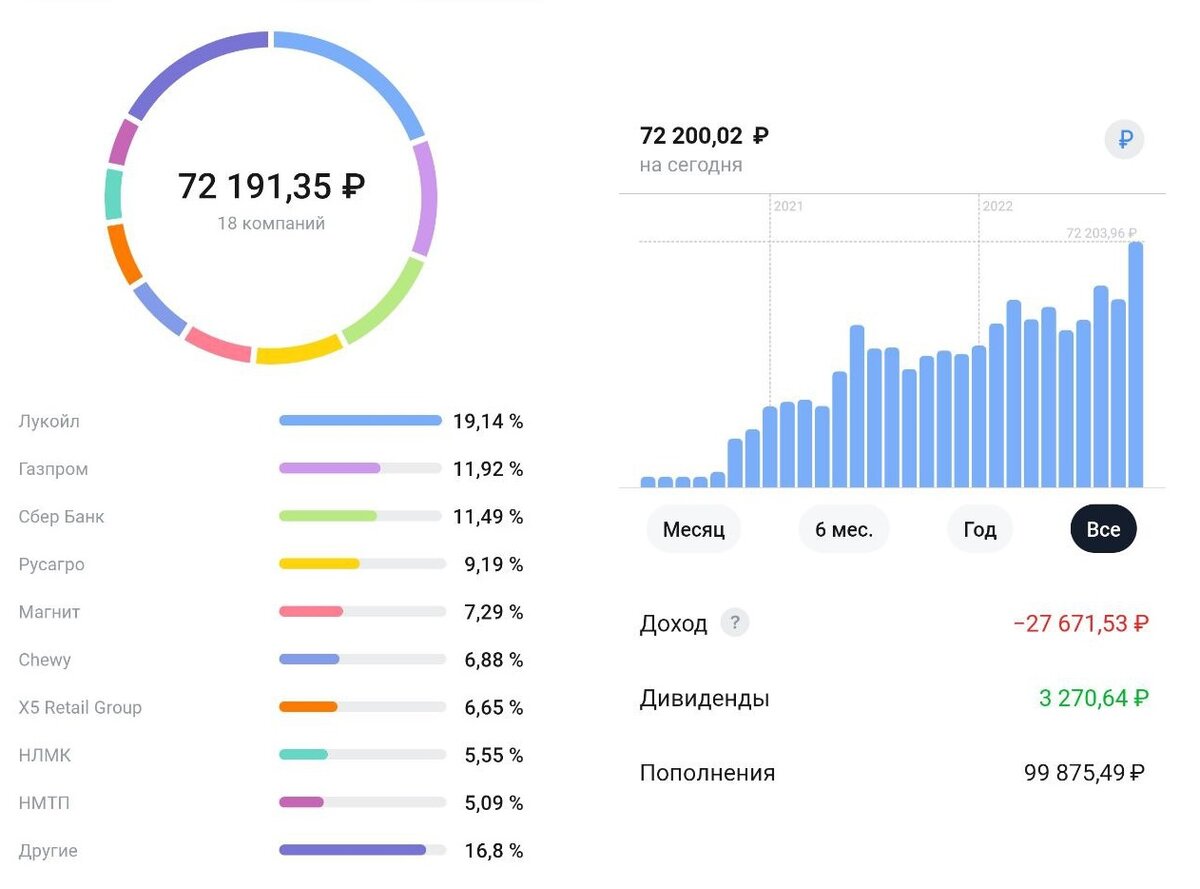 Дивиденды газпрома за 2022