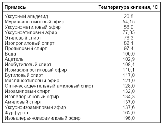 Температура кипения спиртов при перегонке таблица. Температура кипения спиртов при перегонке самогона таблица. Температура кипения спирта в браге. Температура кипения этилового спирта таблица. Температурная таблица спирта.