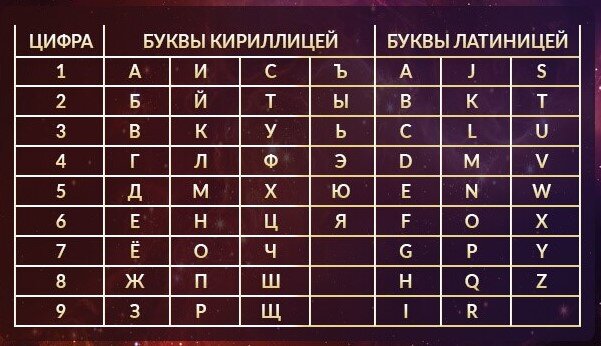 Соотношение букв и чисел. Фото из Интернета.