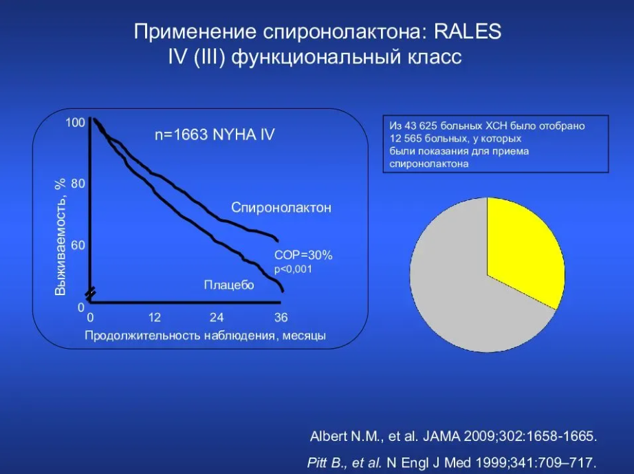 В конце XX века впервые было установлено, что добавление спиронолактона к лечению тяжелых больных сердечной недостаточностью снижает смертность на треть