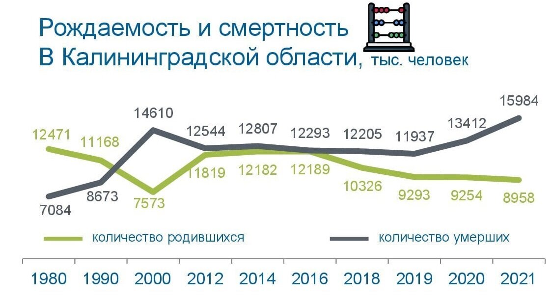    Рождаемость и смертность в Калининградской областиКалининградстат