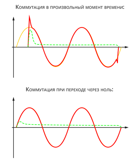 Произвольный момент это