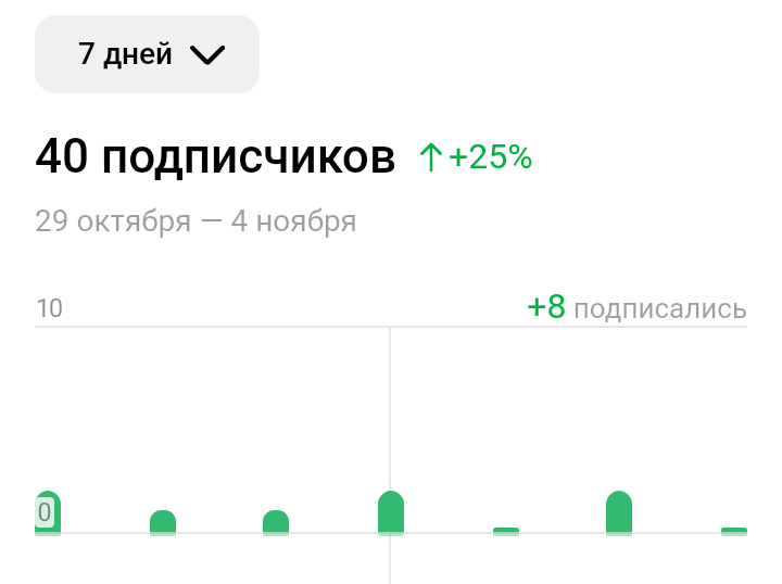 Количество подписчиков постепенно растет