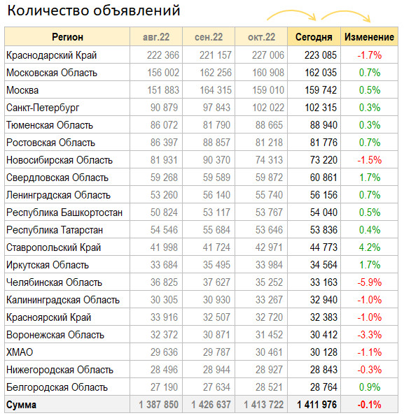 Цены квартир в Ноябре. Ползем вниз.